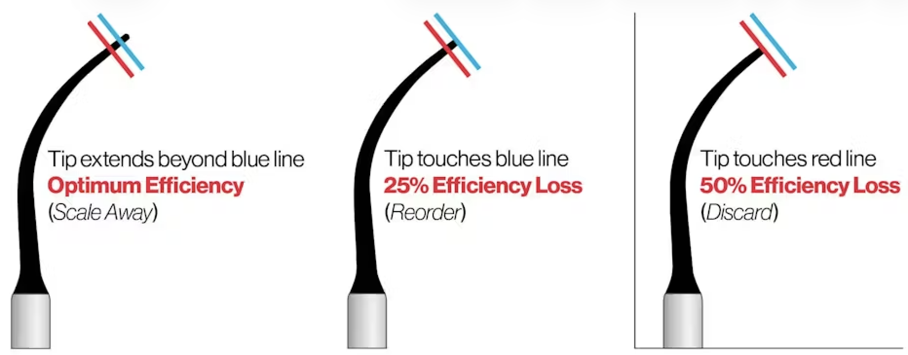 Đầu cạo vôi siêu âm bị mòn🌱nguyên nhân làm giảm hiệu quả🌱NHA KHOA MALL🌱